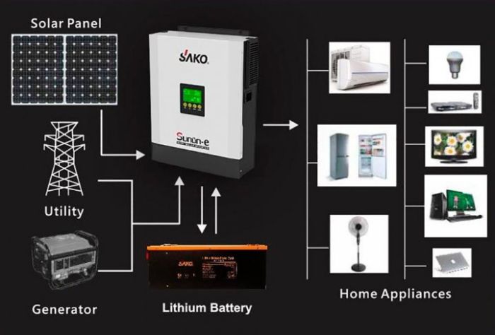 Солнечный инвертор SAKO 3000-24, 3000VA/2,4кВт 24V ток заряда 0-80 A