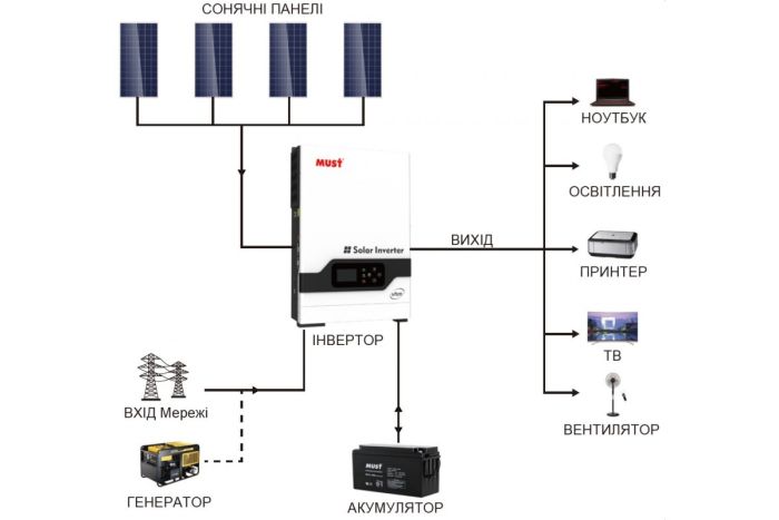 Гибридный инвертор Must PV18-3024 VHM 3 кВт, 24В, 80A