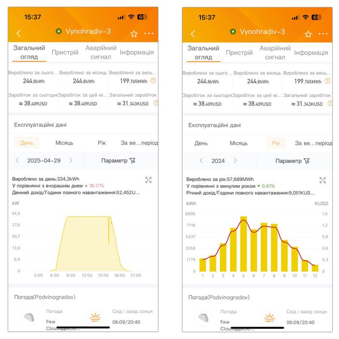 Солнечный трекер UST-16D-X2 (система из 2 трекеров)
