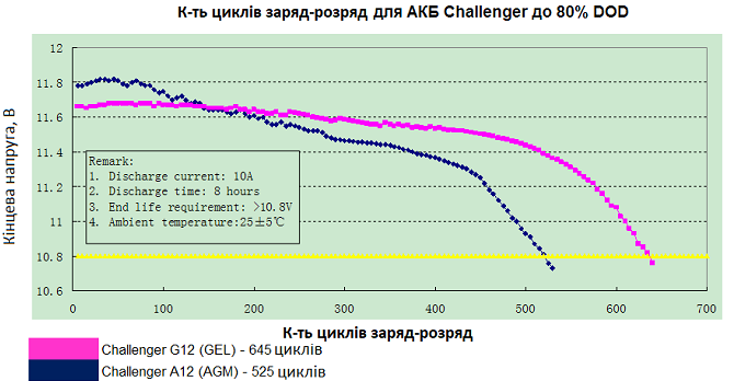 Акумулятор Challenger G12-100 GEL (гелевий)