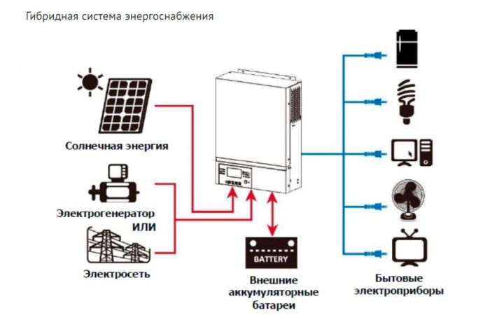 Сонячний інвертор NetPRO Phaeton 3000 (3 кВт, 24В, 120А, On-Line, MPPT, Wi-Fi)