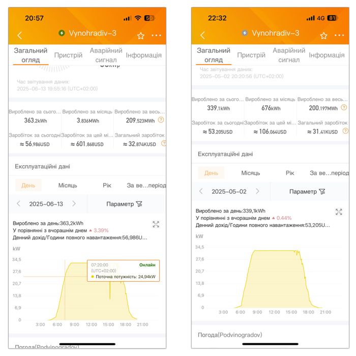 Солнечный трекер UST-16D-X4 (система из 4 трекеров)