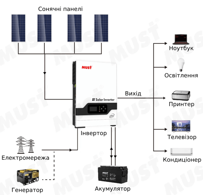 Гібридний інвертор Must PV18-5048 VHM (5 кВт 48В 140A)